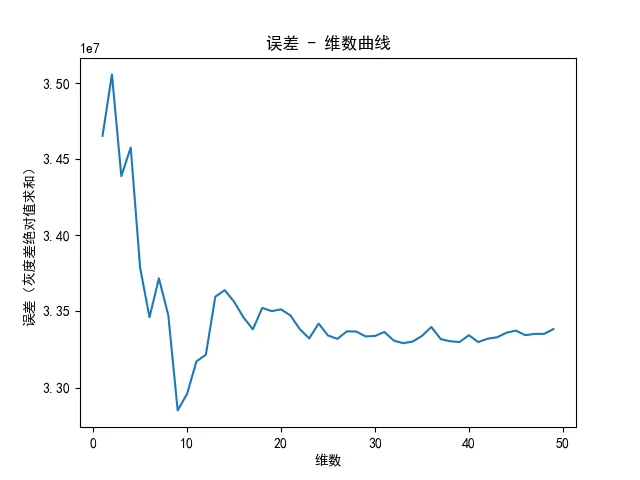 误差-维数曲线.png