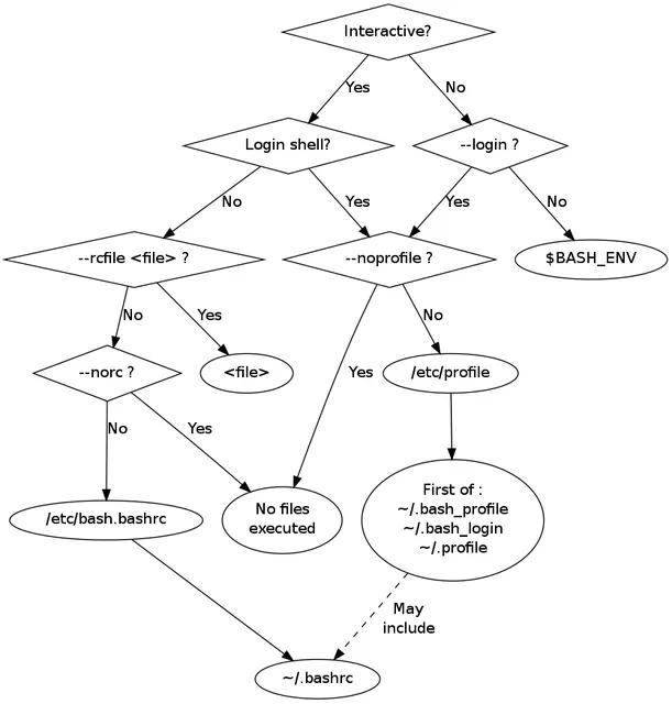 bash 启动执行顺序